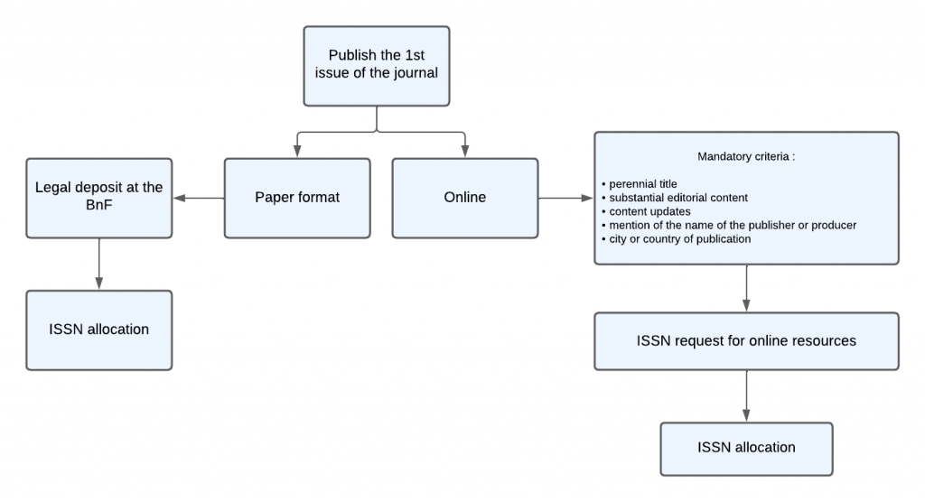 Summary diagram of the ISSN application process