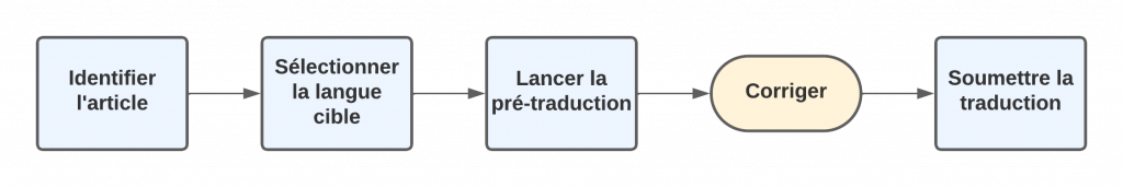 5-box diagram explaining the semi-automatic translation process. Step 1: Identify the item. Step 2: Select the target language. Step 3: Start pre-translation. Step 4: Correct manually. Step 5: Submit the translation.