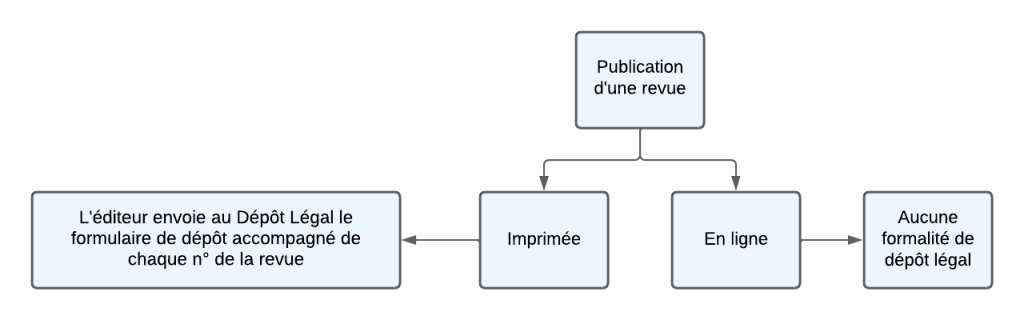 Diagramme synthétique du processus de dépôt légal en France