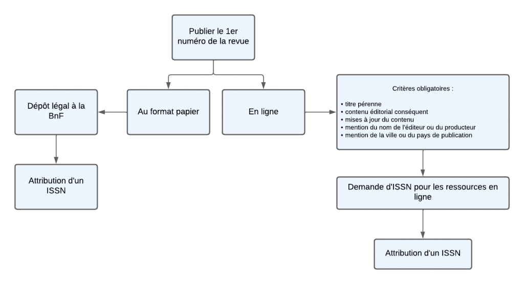 Diagramme synthétique présentant le processus de demande d'ISSN en France