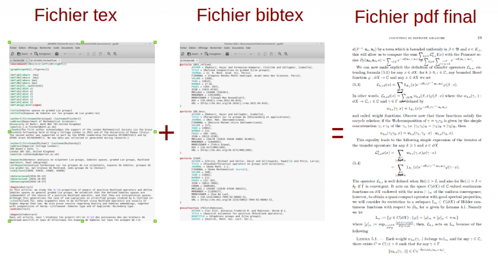 Exemple de résultat de mise en page : présentation des fichiers sources TeX et BibteX et du résultat obtenu.